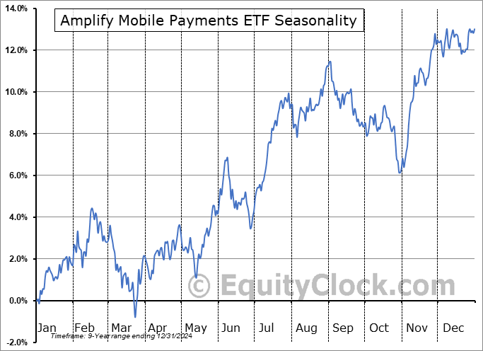 Amplify Mobile Payments ETF (AMEX:IPAY) Seasonal Chart