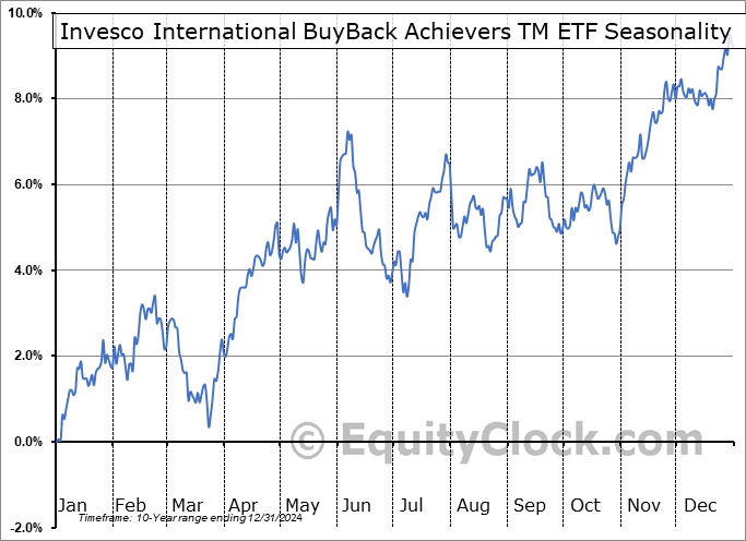 Invesco International BuyBack Achievers TM ETF (NASD:IPKW) Seasonal Chart