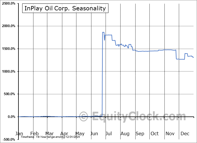 InPlay Oil Corp. (OTCMKT:IPOOF) Seasonal Chart