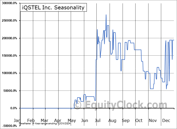 iQSTEL Inc. (OTCMKT:IQST) Seasonal Chart