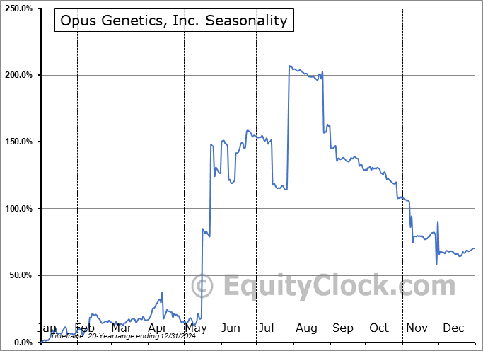 Opus Genetics, Inc. (NASD:IRD) Seasonal Chart