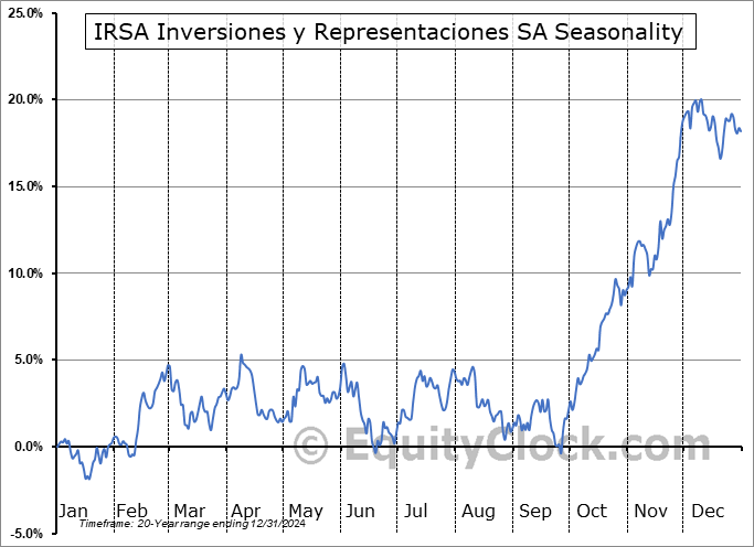 IRSA Inversiones y Representaciones SA (NYSE:IRS) Seasonal Chart