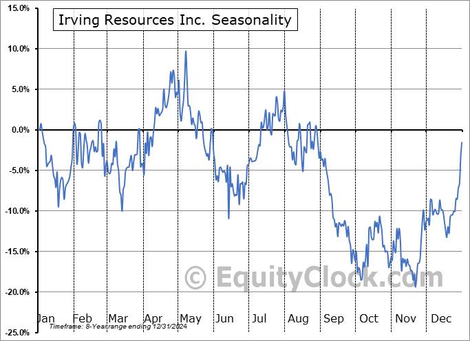 Irving Resources Inc. (OTCMKT:IRVRF) Seasonal Chart