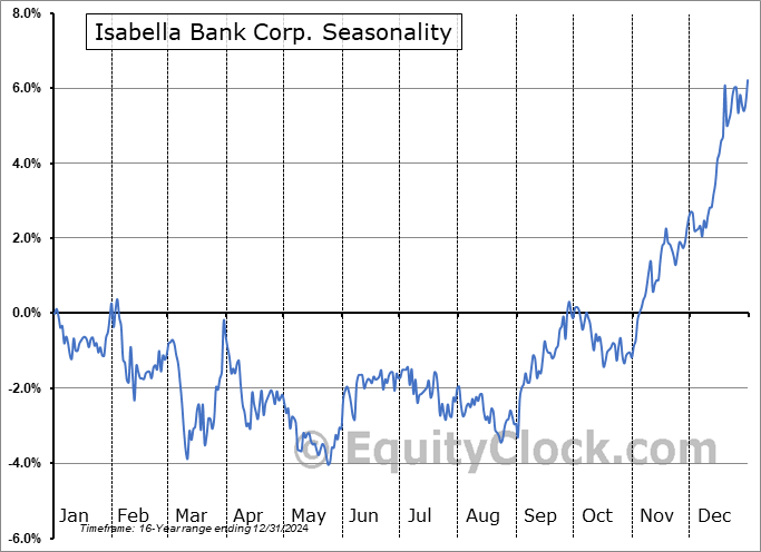 Isabella Bank Corp. (OTCMKT:ISBA) Seasonal Chart
