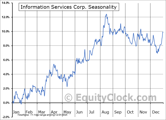 Information Services Corp. (TSE:ISC.TO) Seasonal Chart