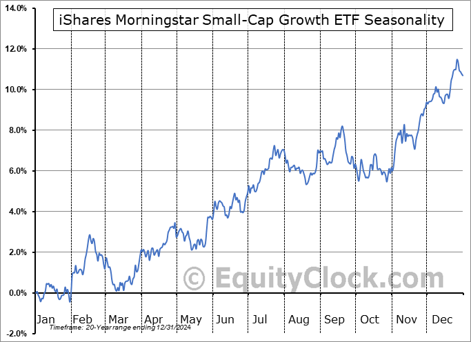 iShares Morningstar Small-Cap Growth ETF (NYSE:ISCG) Seasonal Chart