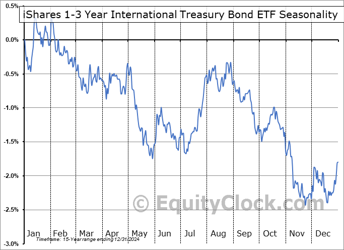 iShares 1-3 Year International Treasury Bond ETF (NASD:ISHG) Seasonal Chart