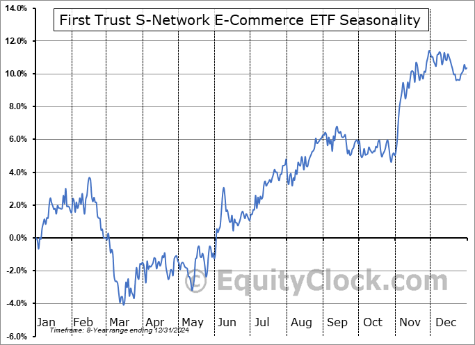 First Trust S-Network E-Commerce ETF (NASD:ISHP) Seasonal Chart