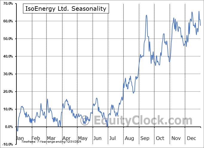 IsoEnergy Ltd. (AMEX:ISOU) Seasonal Chart