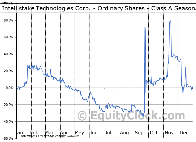 Intellistake Technologies Corp. - Ordinary Shares - Class A (CSE:ISTK.CA) Seasonal Chart