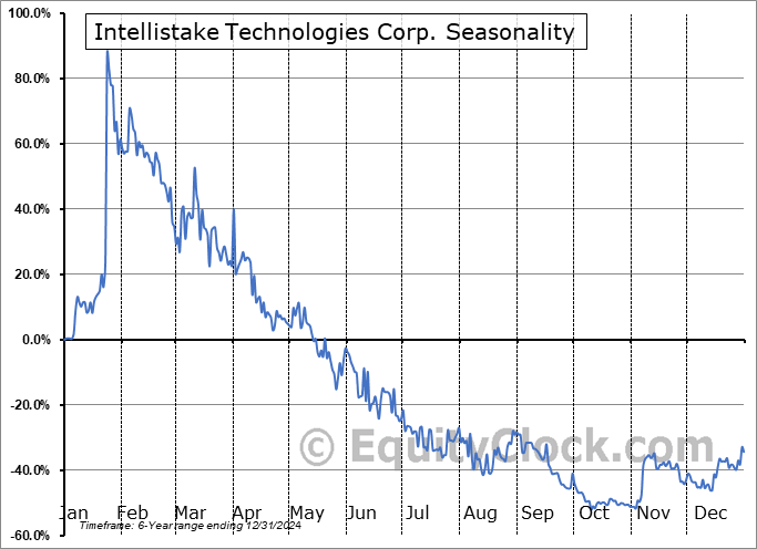 Intellistake Technologies Corp. (OTCMKT:ISTKF) Seasonal Chart