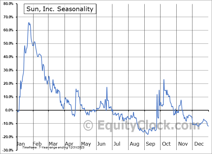 Sun, Inc. (OTCMKT:ISUNQ) Seasonal Chart
