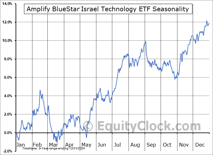 Amplify BlueStar Israel Technology ETF (AMEX:ITEQ) Seasonal Chart
