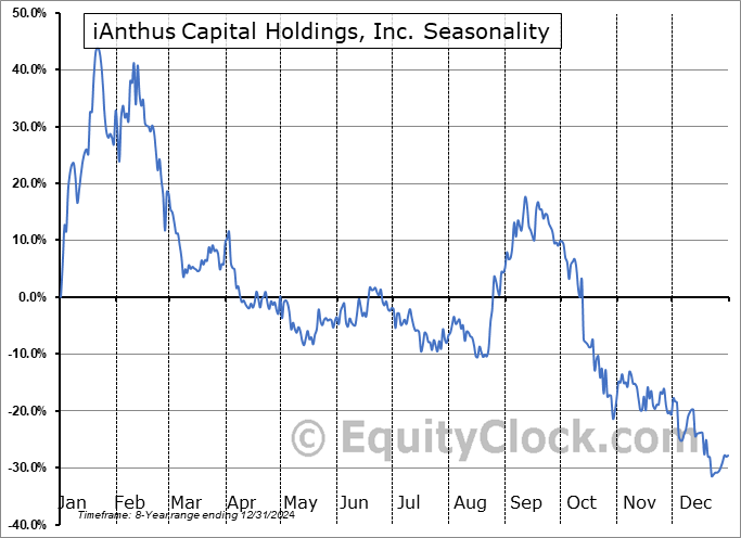 iAnthus Capital Holdings, Inc. (OTCMKT:ITHUF) Seasonal Chart