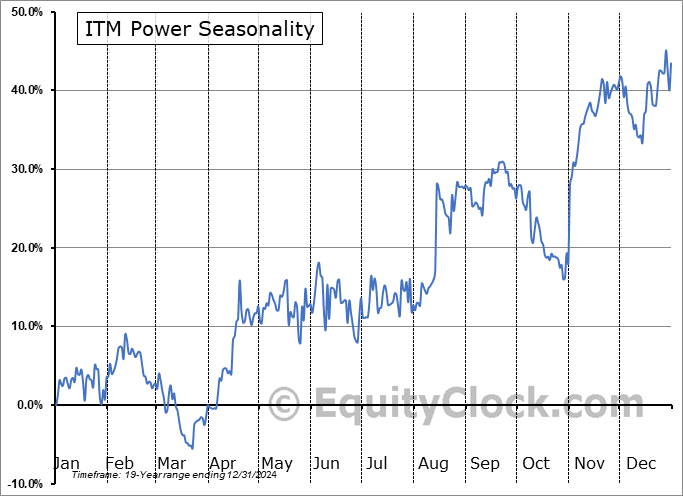 ITM Power (OTCMKT:ITMPF) Seasonal Chart