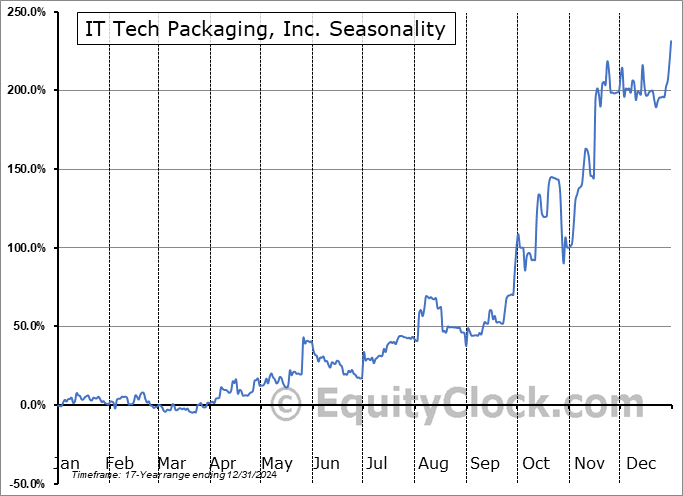 IT Tech Packaging, Inc. (AMEX:ITP) Seasonal Chart