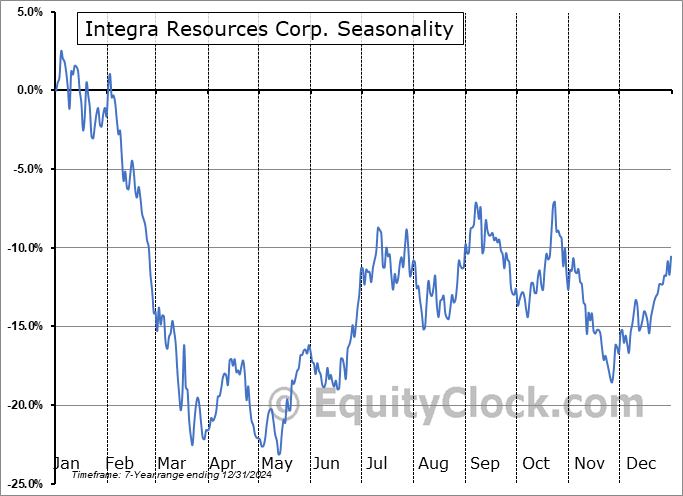 Integra Resources Corp. (TSXV:ITR.V) Seasonal Chart