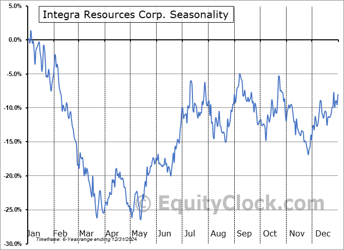 Integra Resources Corp. (AMEX:ITRG) Seasonal Chart