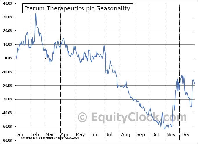 Iterum Therapeutics plc (NASD:ITRM) Seasonal Chart