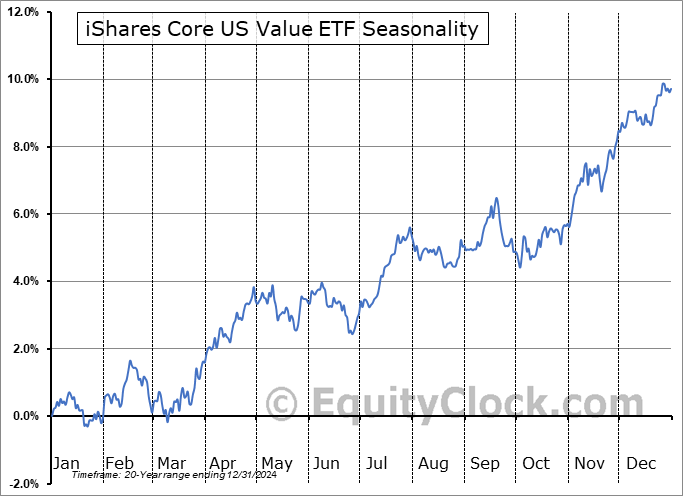 iShares Core US Value ETF (NASD:IUSV) Seasonal Chart
