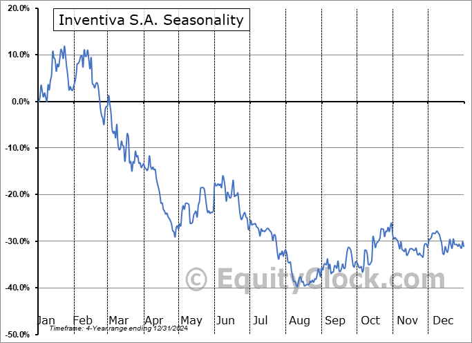 Inventiva S.A. (NASD:IVA) Seasonal Chart