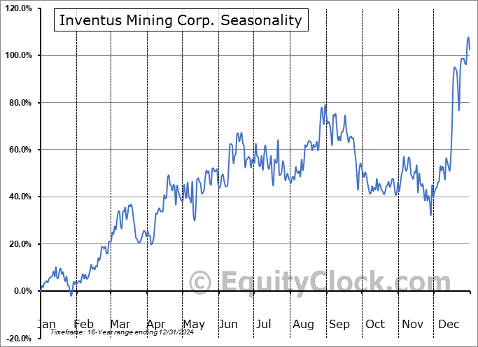 Inventus Mining Corp. (TSXV:IVS.V) Seasonal Chart