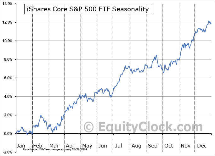 iShares Core S&P 500 ETF (NYSE:IVV) Seasonal Chart