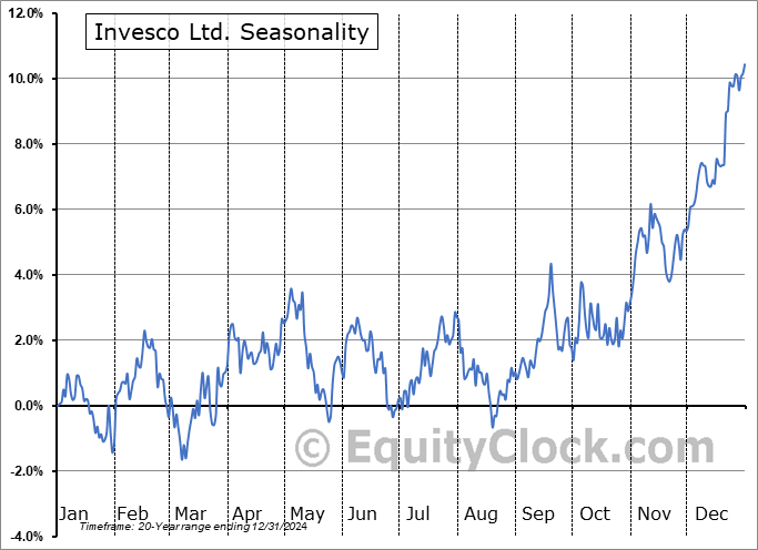 Invesco Ltd. (NYSE:IVZ) Seasonal Chart