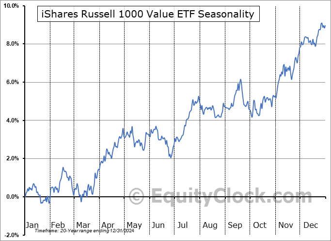 iShares Russell 1000 Value ETF (NYSE:IWD) Seasonal Chart