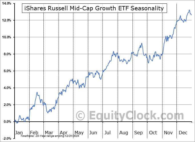 iShares Russell Mid-Cap Growth ETF (NYSE:IWP) Seasonal Chart