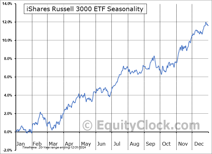 iShares Russell 3000 ETF (NYSE:IWV) Seasonal Chart