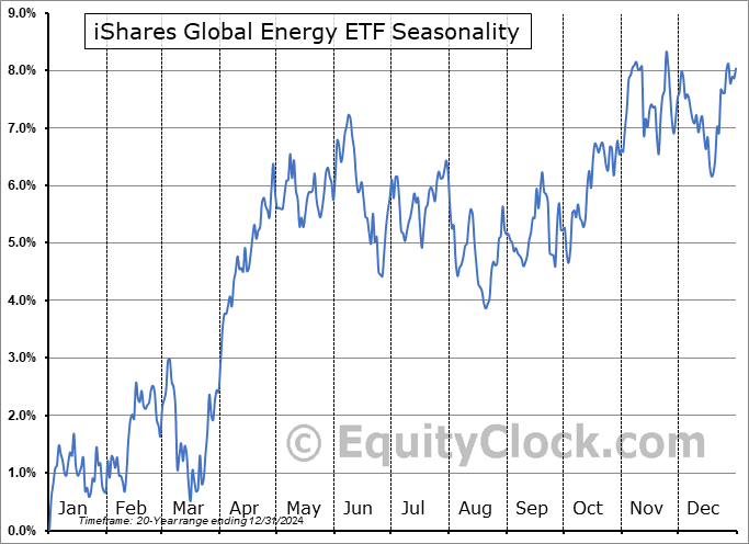 iShares Global Energy ETF (NYSE:IXC) Seasonal Chart