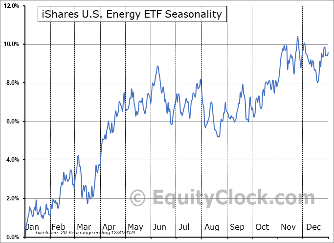 iShares U.S. Energy ETF (NYSE:IYE) Seasonal Chart