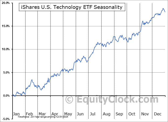 iShares U.S. Technology ETF (NYSE:IYW) Seasonal Chart