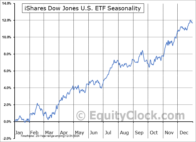 iShares Dow Jones U.S. ETF (NYSE:IYY) Seasonal Chart