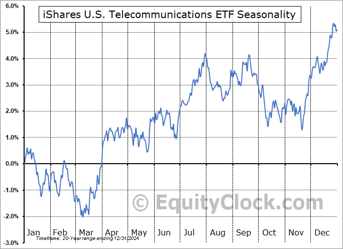 iShares U.S. Telecommunications ETF (NYSE:IYZ) Seasonal Chart