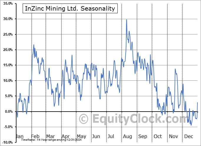 InZinc Mining Ltd. (TSXV:IZN.V) Seasonal Chart
