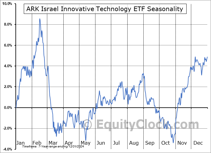 ARK Israel Innovative Technology ETF (AMEX:IZRL) Seasonal Chart