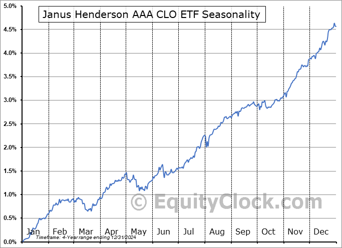 Janus Henderson AAA CLO ETF (AMEX:JAAA) Seasonal Chart