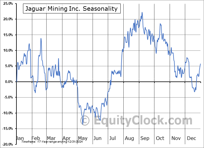 Jaguar Mining Inc. (OTCMKT:JAGGF) Seasonal Chart
