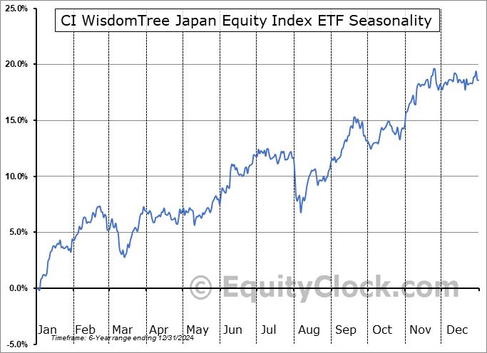 CI WisdomTree Japan Equity Index ETF (TSE:JAPN.TO) Seasonal Chart