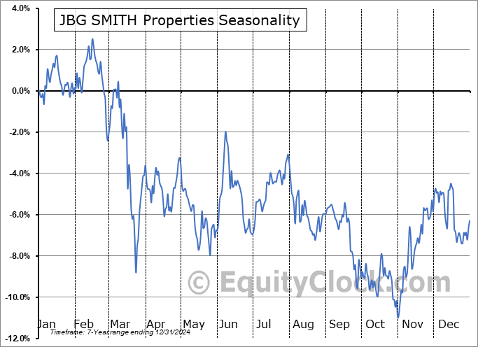 JBG SMITH Properties (NYSE:JBGS) Seasonal Chart