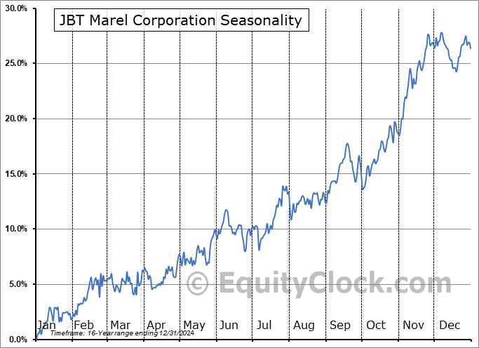 JBT Marel Corporation (NYSE:JBTM) Seasonal Chart
