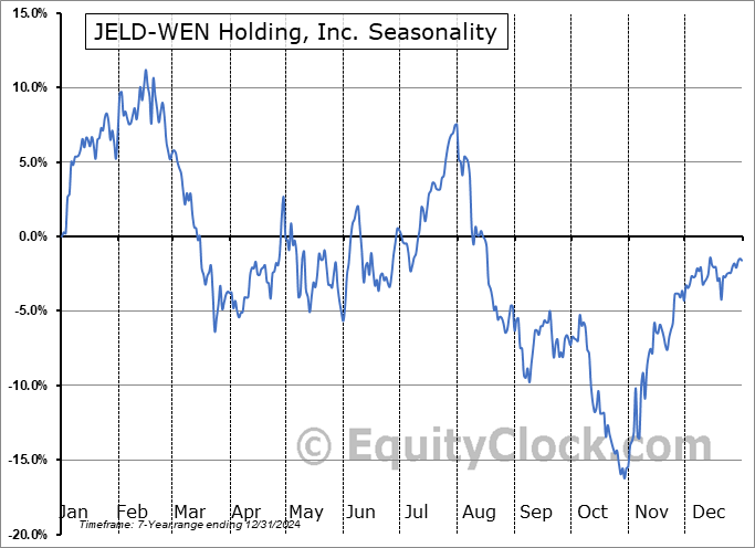 JELD-WEN Holding, Inc. (NYSE:JELD) Seasonal Chart
