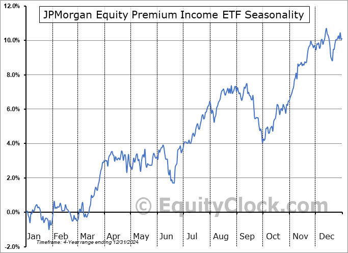 JPMorgan Equity Premium Income ETF (AMEX:JEPI) Seasonal Chart