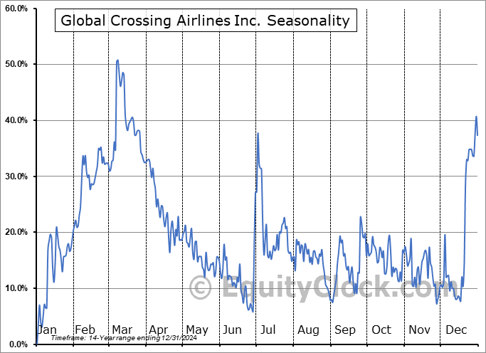 Global Crossing Airlines Inc. (NEO:JET.NE) Seasonal Chart