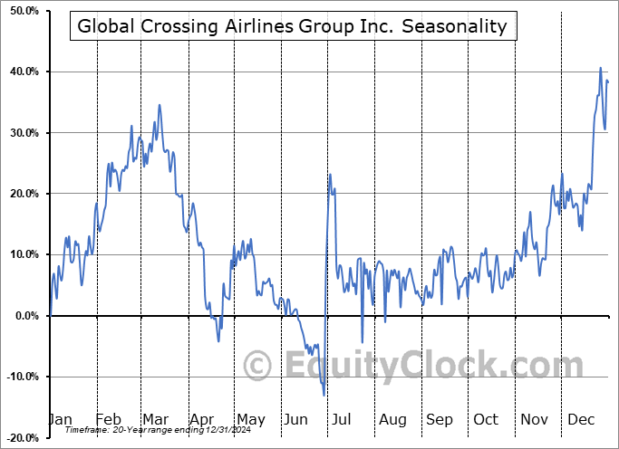 Global Crossing Airlines Group Inc. (OTCMKT:JETMF) Seasonal Chart