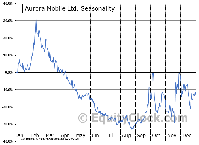 Aurora Mobile Ltd. (NASD:JG) Seasonal Chart