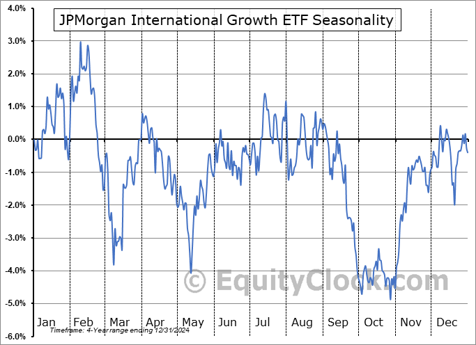 JPMorgan International Growth ETF (AMEX:JIG) Seasonal Chart