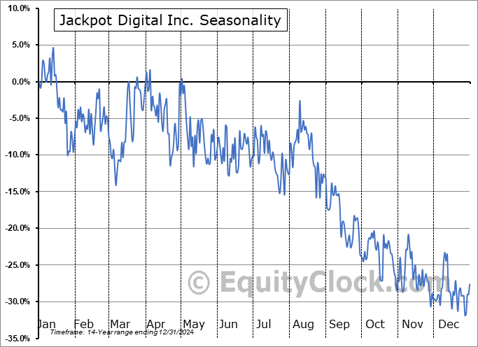 Jackpot Digital Inc. (TSXV:JJ.V) Seasonal Chart
